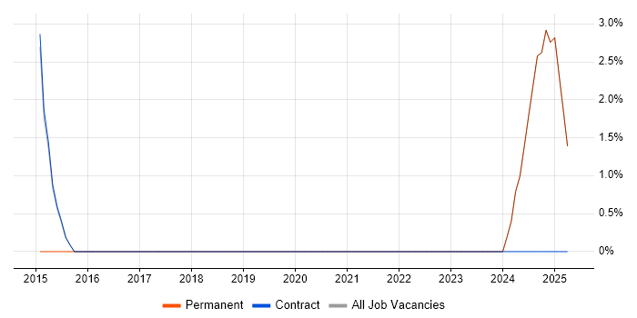 Job vacancy trend for Data Strategy in Paisley