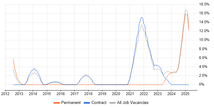 Job vacancy trend for Decision-Making in Paisley