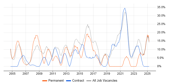Job vacancy trend for Degree in Paisley