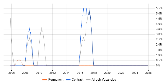 Desktop Engineer job vacancy trend in Paisley