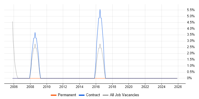 Desktop Support Engineer job vacancy trend in Paisley