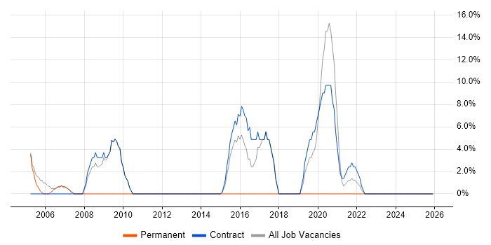 Desktop Support job vacancy trend in Paisley