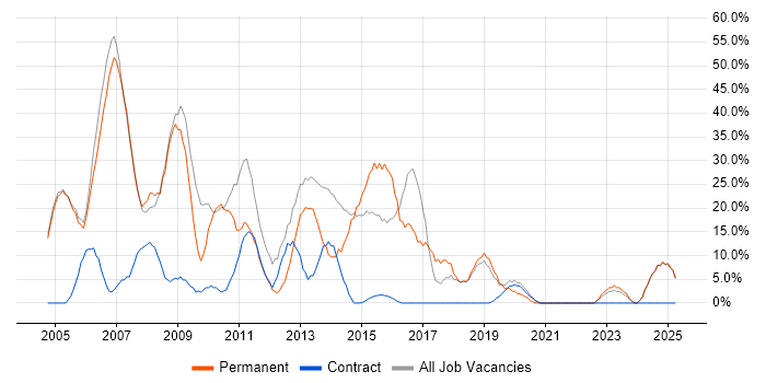 Job vacancy trend for Developer in Paisley