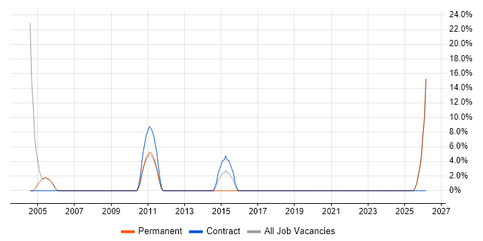 Development Manager job vacancy trend in Paisley