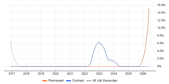 Digital Transformation Programme job vacancy trend in Paisley