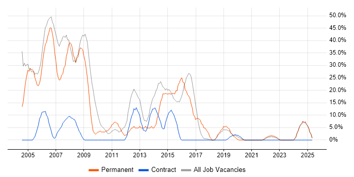 Job vacancy trend for .NET in Paisley