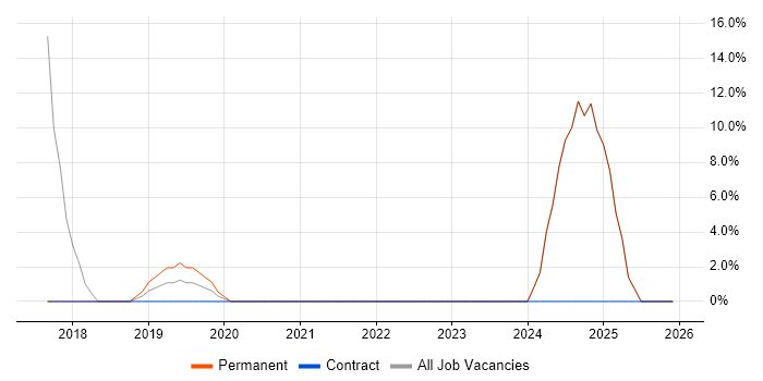 Dynamics 365 job vacancy trend in Paisley