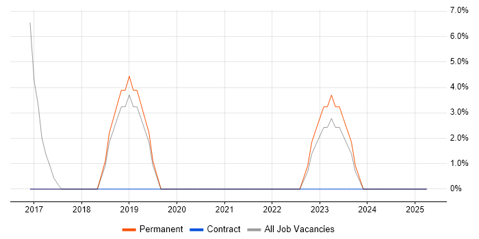 Job vacancy trend for Enterprise Software in Paisley