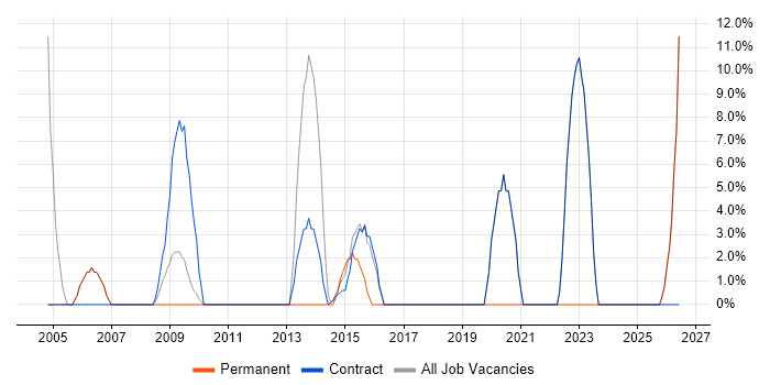Firewall job vacancy trend in Paisley