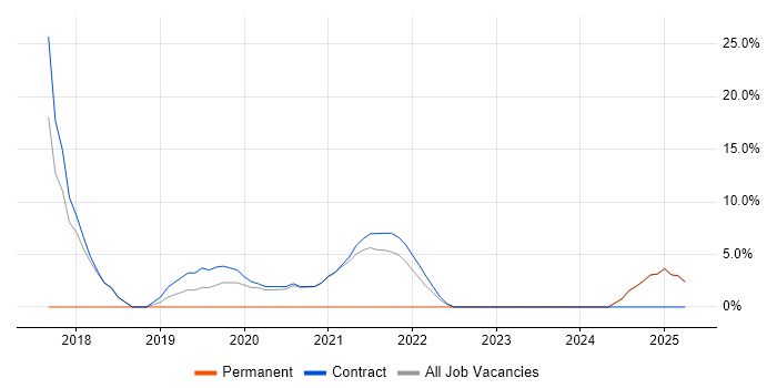 Job vacancy trend for GDPR in Paisley