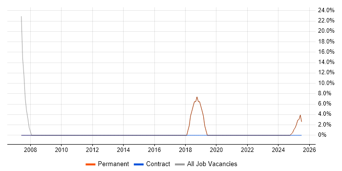Job vacancy trend for Graduate in Paisley