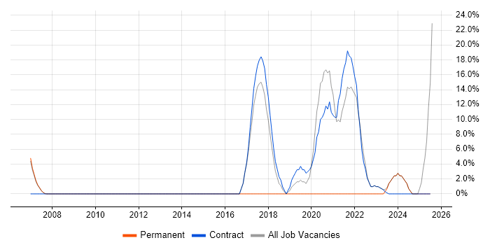 Job vacancy trend for HND in Paisley Job vacancy trend for HND in Paisley