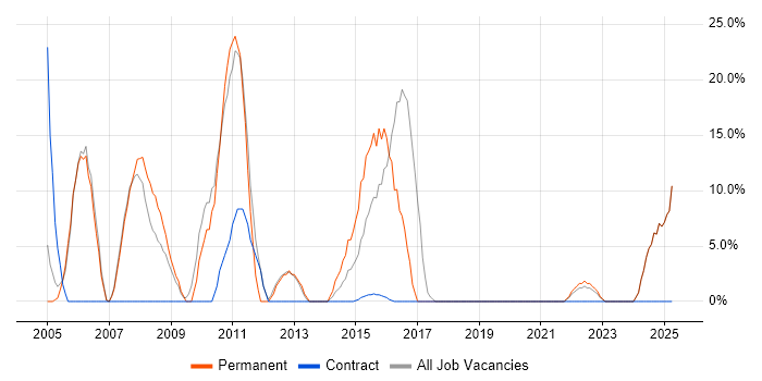 Job vacancy trend for HTML in Paisley Job vacancy trend for HTML in Paisley