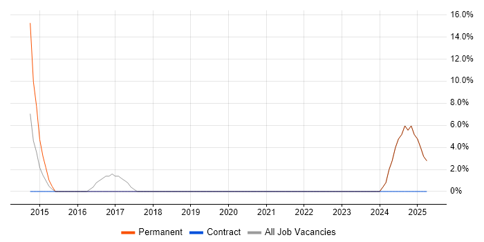 Job vacancy trend for HTML5 in Paisley