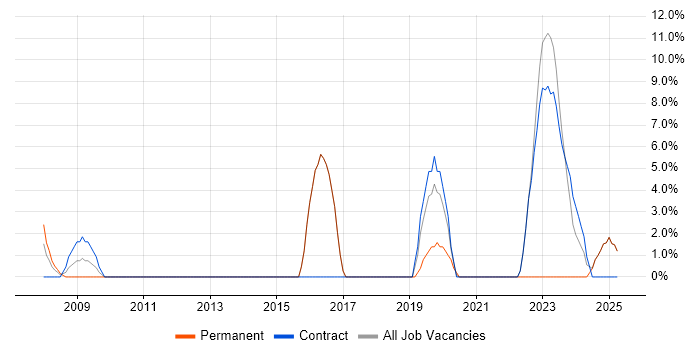 Job vacancy trend for Information Security in Paisley