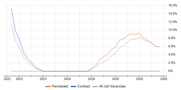 Innovation Manager job vacancy trend in Paisley