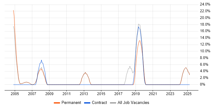 Job vacancy trend for Internet in Paisley