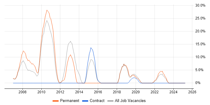 Job vacancy trend for Java in Paisley Job vacancy trend for Java in Paisley