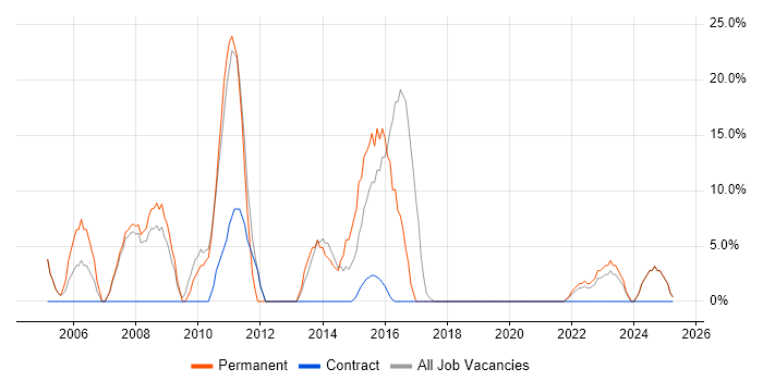 Job vacancy trend for JavaScript in Paisley