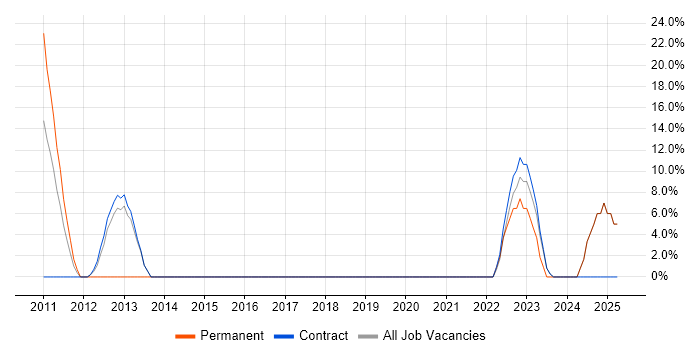 Job vacancy trend for JIRA in Paisley