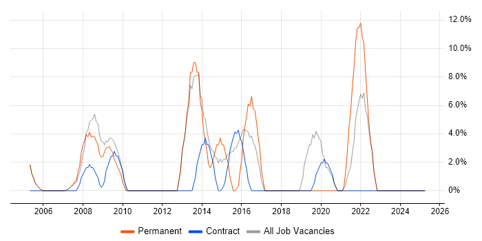 Job vacancy trend for Lead in Paisley Job vacancy trend for Lead in Paisley