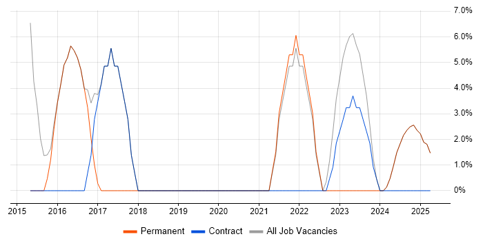 Job vacancy trend for Legal in Paisley