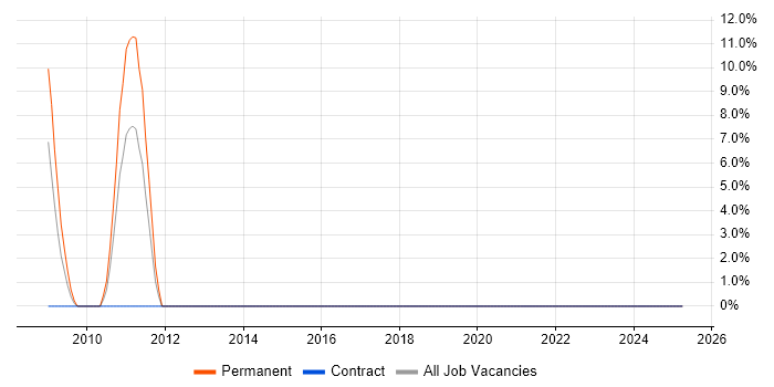 Job vacancy trend for Maven in Paisley Job vacancy trend for Maven in Paisley