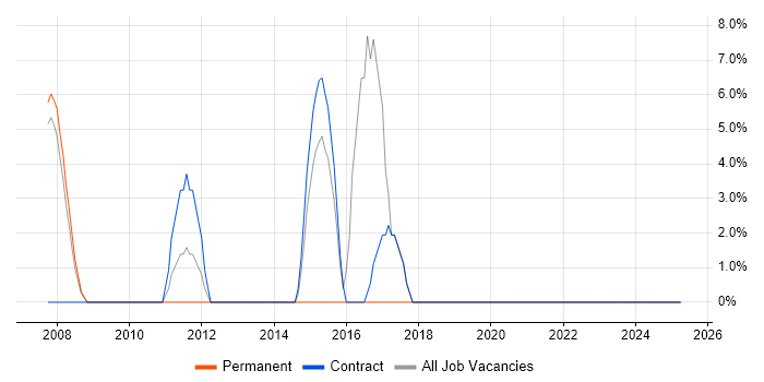 Job vacancy trend for Mentoring in Paisley Job vacancy trend for Mentoring in Paisley