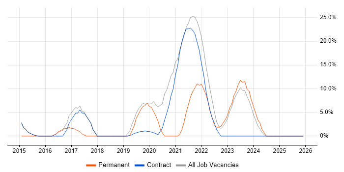 Microsoft 365 job vacancy trend in Paisley