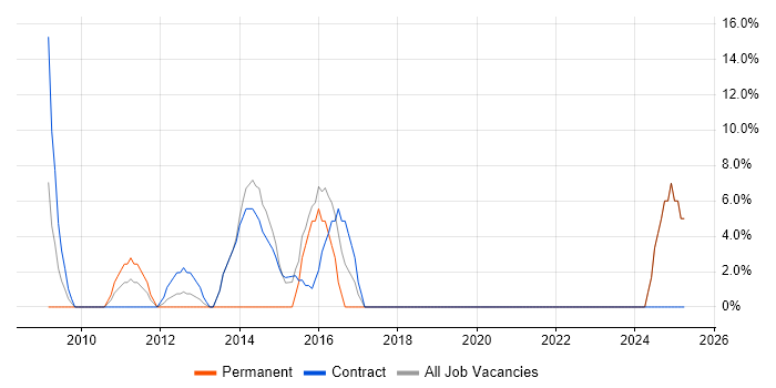 Job vacancy trend for Microsoft Excel in Paisley