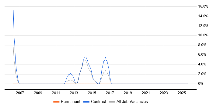 Microsoft PowerPoint job vacancy trend in Paisley