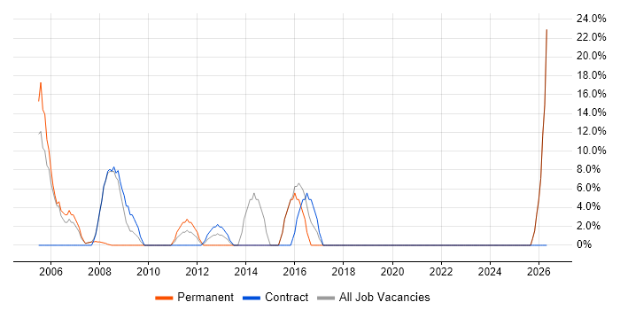Microsoft Project job vacancy trend in Paisley