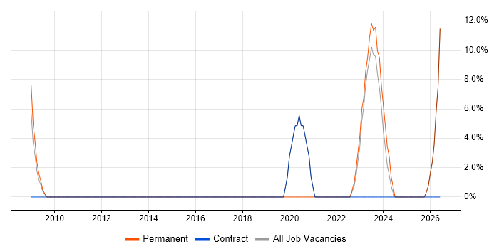 Network Security job vacancy trend in Paisley