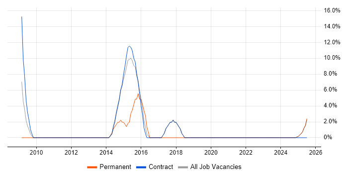 Job vacancy trend for PMO in Paisley