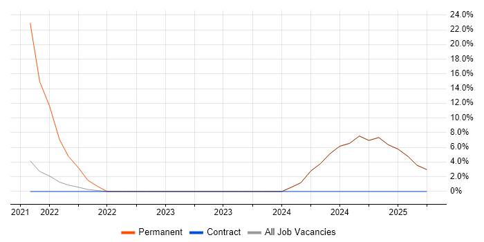 Job vacancy trend for Power Platform in Paisley