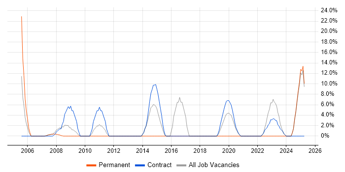 Job vacancy trend for Presentation Skills in Paisley