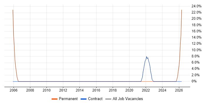 PRINCE2 Practitioner job vacancy trend in Paisley