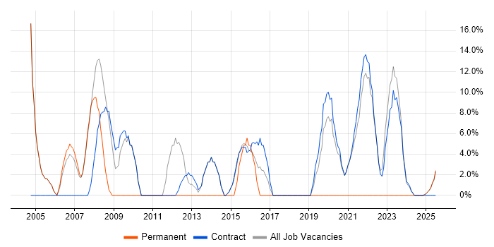 Job vacancy trend for PRINCE2 in Paisley