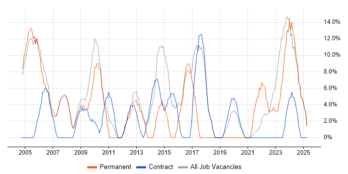 Job vacancy trend for Problem-Solving in Paisley Job vacancy trend for Problem-Solving in Paisley