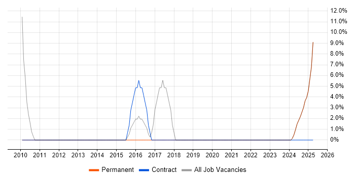 Job vacancy trend for Product Ownership in Paisley Job vacancy trend for Product Ownership in Paisley