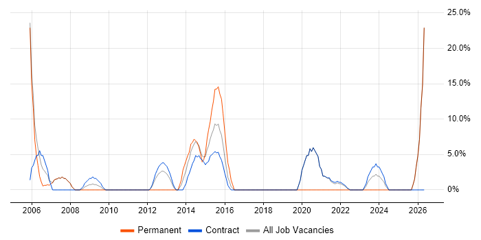Project Delivery job vacancy trend in Paisley