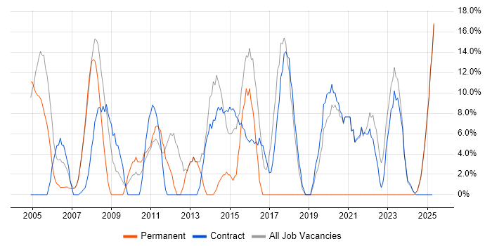 Job vacancy trend for Project Management in Paisley Job vacancy trend for Project Management in Paisley
