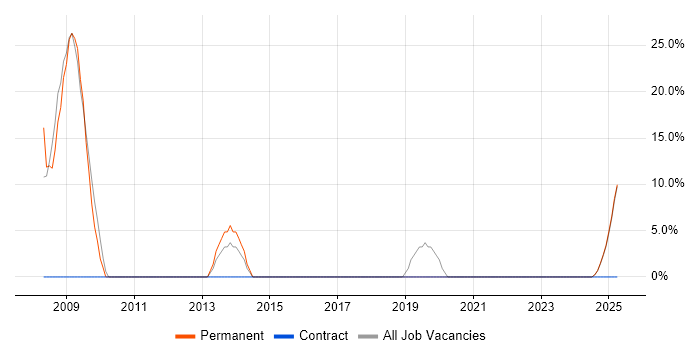 Job vacancy trend for Prototyping in Paisley