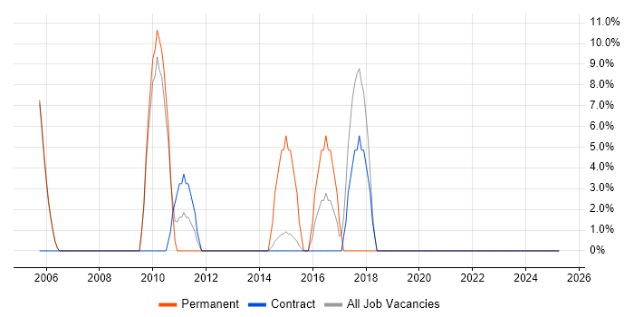 Job vacancy trend for QA in Paisley