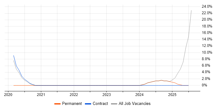 Job vacancy trend for Quality Management in Paisley