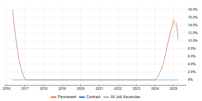 Job vacancy trend for Risk Assessment in Paisley