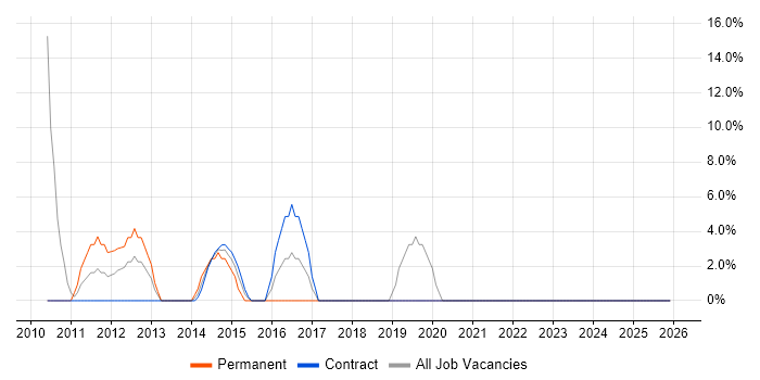 SC Cleared job vacancy trend in Paisley