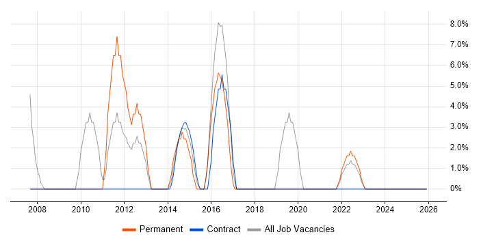 Security Cleared job vacancy trend in Paisley