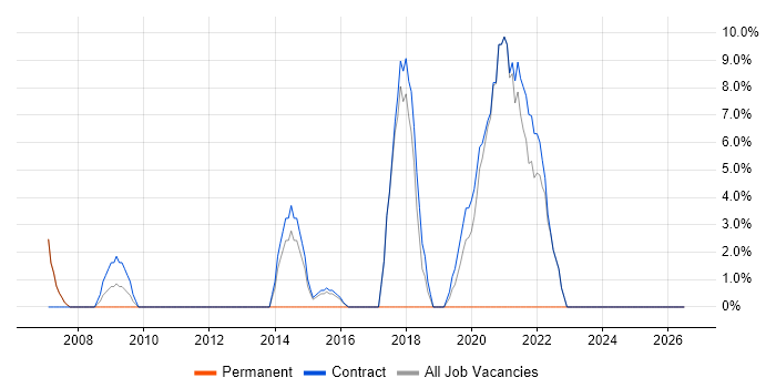 Self-Motivation job vacancy trend in Paisley