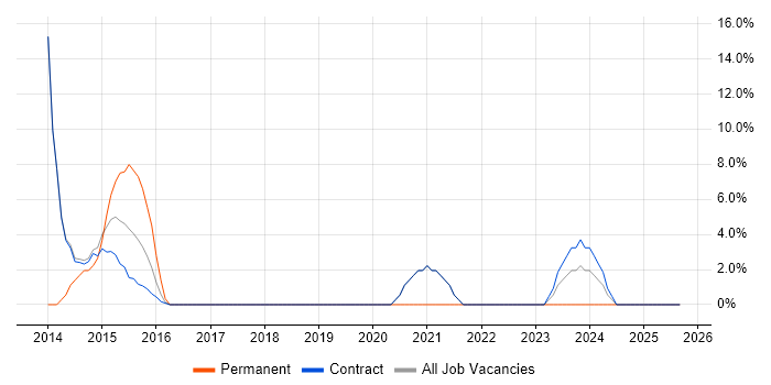 Senior Manager job vacancy trend in Paisley